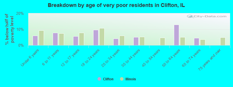 Breakdown by age of very poor residents in Clifton, IL