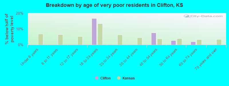 Breakdown by age of very poor residents in Clifton, KS