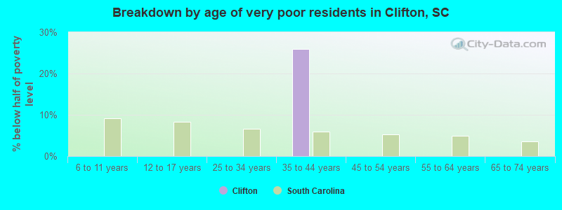 Breakdown by age of very poor residents in Clifton, SC