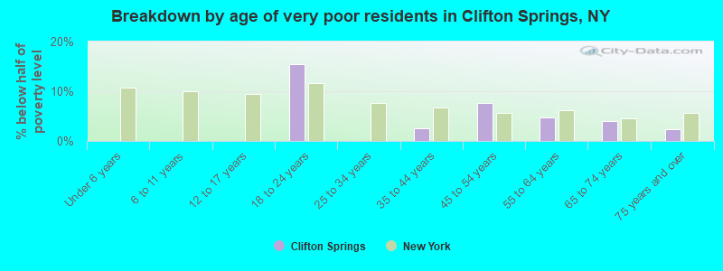 Breakdown by age of very poor residents in Clifton Springs, NY