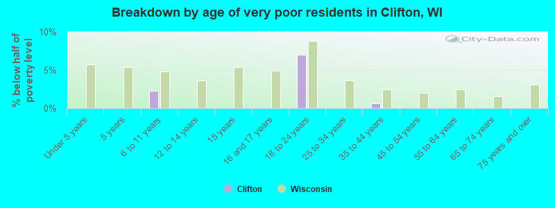 Breakdown by age of very poor residents in Clifton, WI