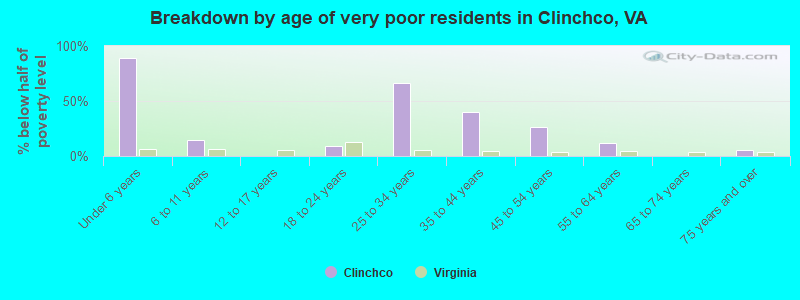 Breakdown by age of very poor residents in Clinchco, VA