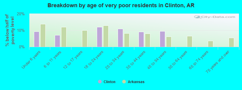 Breakdown by age of very poor residents in Clinton, AR