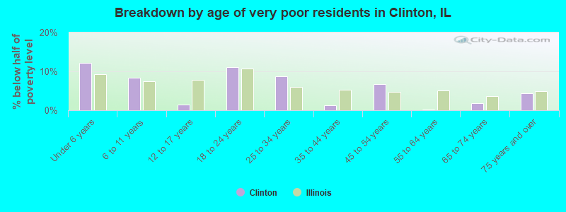 Breakdown by age of very poor residents in Clinton, IL