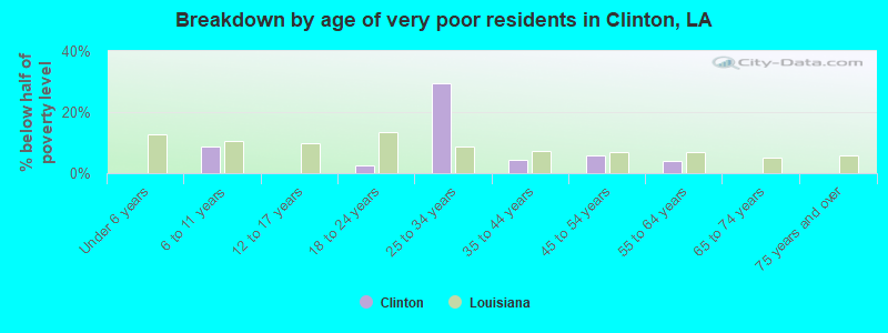 Breakdown by age of very poor residents in Clinton, LA