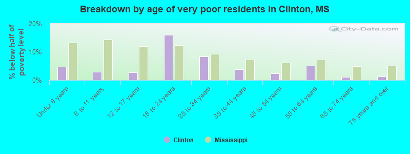 Breakdown by age of very poor residents in Clinton, MS