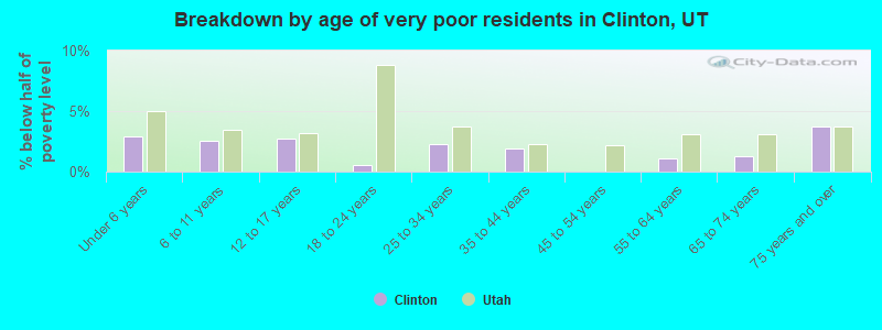Breakdown by age of very poor residents in Clinton, UT