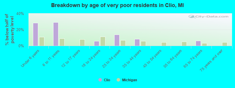 Breakdown by age of very poor residents in Clio, MI