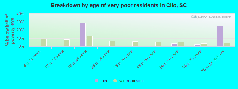 Breakdown by age of very poor residents in Clio, SC