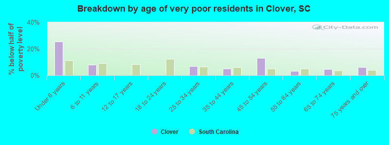 Breakdown by age of very poor residents in Clover, SC
