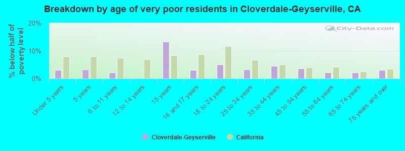 Breakdown by age of very poor residents in Cloverdale-Geyserville, CA
