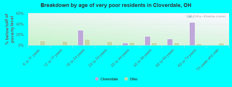 Breakdown by age of very poor residents in Cloverdale, OH