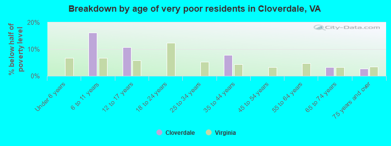 Breakdown by age of very poor residents in Cloverdale, VA