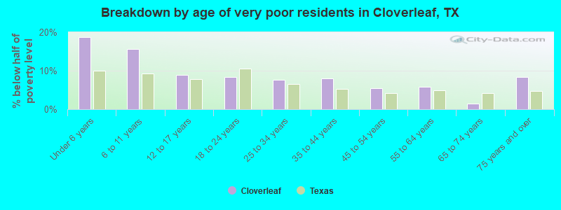 Breakdown by age of very poor residents in Cloverleaf, TX