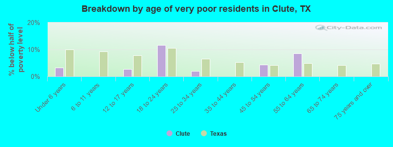 Breakdown by age of very poor residents in Clute, TX