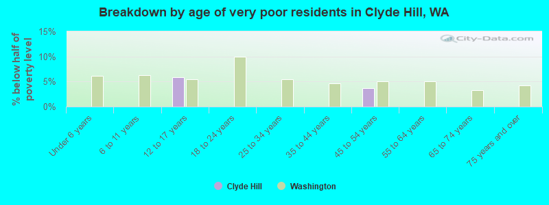 Breakdown by age of very poor residents in Clyde Hill, WA