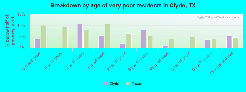 Breakdown by age of very poor residents in Clyde, TX