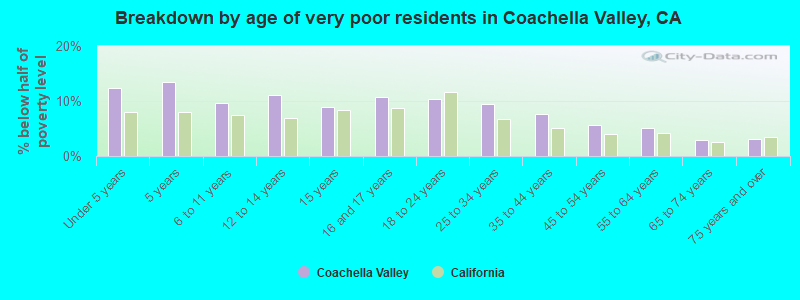 Breakdown by age of very poor residents in Coachella Valley, CA