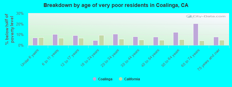 Breakdown by age of very poor residents in Coalinga, CA