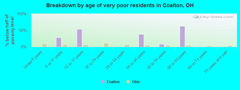 Breakdown by age of very poor residents in Coalton, OH