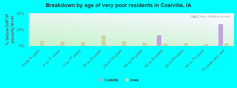 Breakdown by age of very poor residents in Coalville, IA