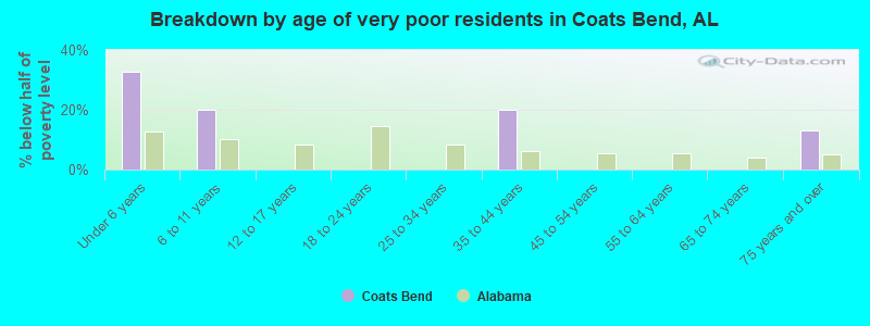 Breakdown by age of very poor residents in Coats Bend, AL