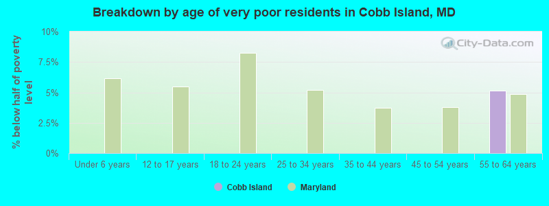 Breakdown by age of very poor residents in Cobb Island, MD
