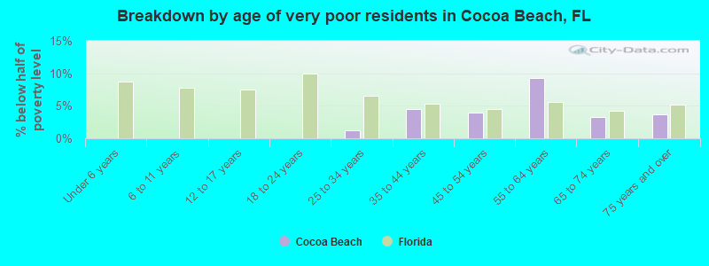 Breakdown by age of very poor residents in Cocoa Beach, FL
