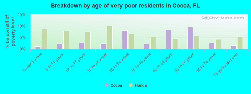 Breakdown by age of very poor residents in Cocoa, FL