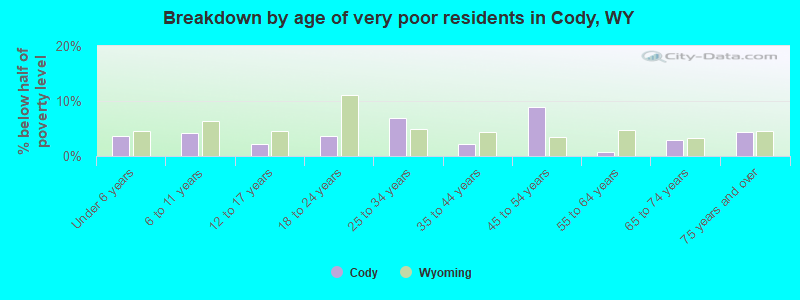 Breakdown by age of very poor residents in Cody, WY