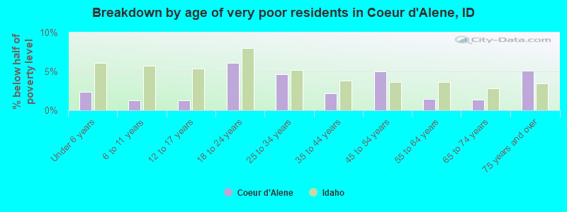 Breakdown by age of very poor residents in Coeur d'Alene, ID