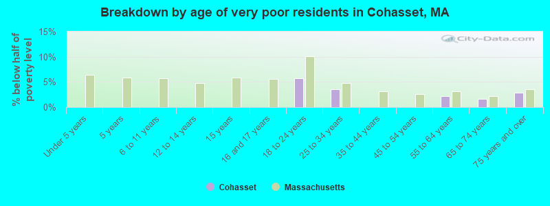 Breakdown by age of very poor residents in Cohasset, MA