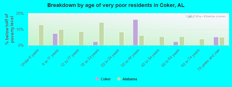 Breakdown by age of very poor residents in Coker, AL