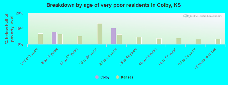 Breakdown by age of very poor residents in Colby, KS