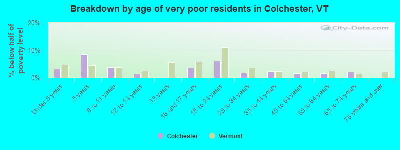 Breakdown by age of very poor residents in Colchester, VT