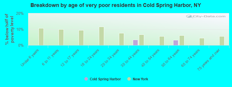 Breakdown by age of very poor residents in Cold Spring Harbor, NY