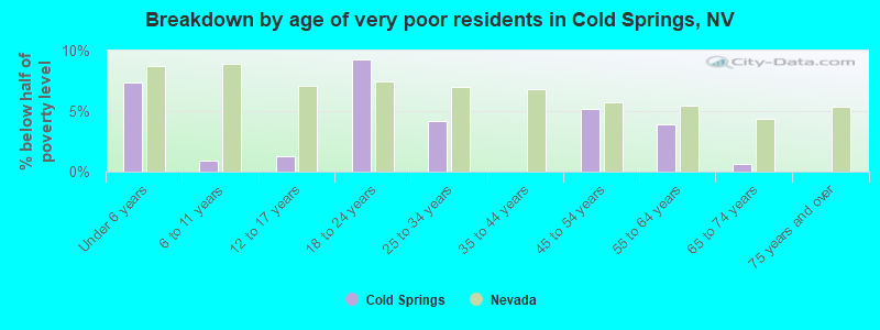 Breakdown by age of very poor residents in Cold Springs, NV