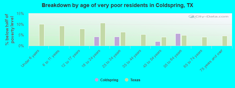 Breakdown by age of very poor residents in Coldspring, TX
