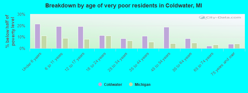 Breakdown by age of very poor residents in Coldwater, MI