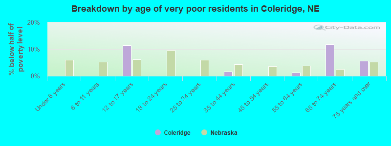 Breakdown by age of very poor residents in Coleridge, NE
