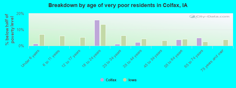 Breakdown by age of very poor residents in Colfax, IA