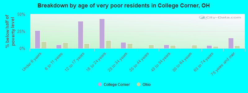Breakdown by age of very poor residents in College Corner, OH