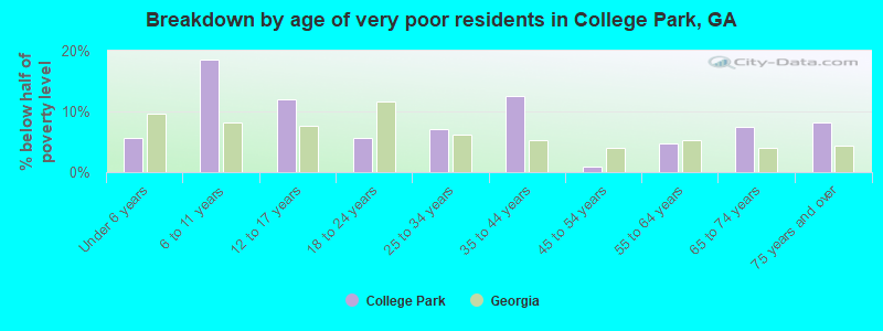Breakdown by age of very poor residents in College Park, GA
