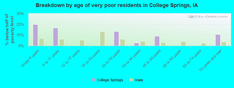 Breakdown by age of very poor residents in College Springs, IA