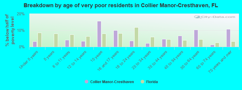 Breakdown by age of very poor residents in Collier Manor-Cresthaven, FL