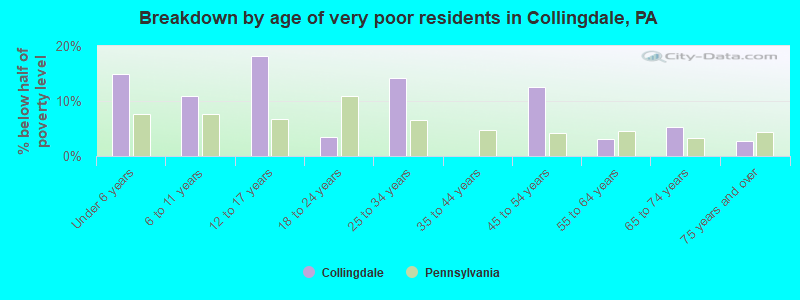 Breakdown by age of very poor residents in Collingdale, PA