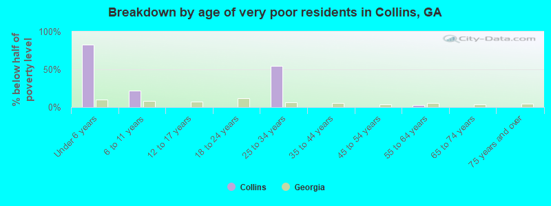 Breakdown by age of very poor residents in Collins, GA