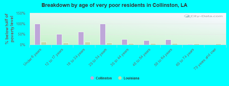 Breakdown by age of very poor residents in Collinston, LA