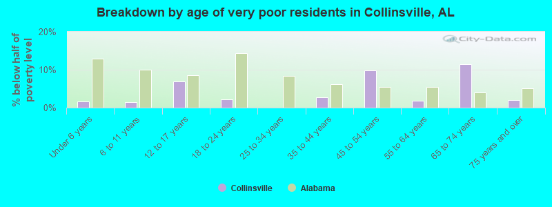 Breakdown by age of very poor residents in Collinsville, AL