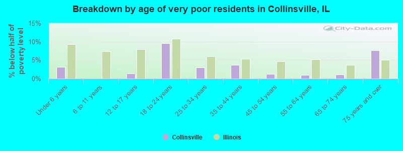 Breakdown by age of very poor residents in Collinsville, IL